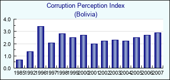Bolivia. Corruption Perception Index