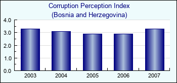 Bosnia and Herzegovina. Corruption Perception Index