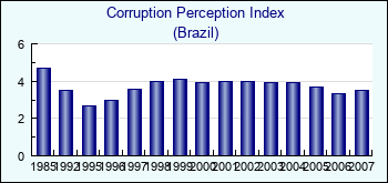 Brazil. Corruption Perception Index