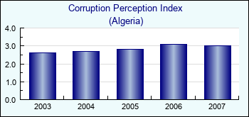 Algeria. Corruption Perception Index