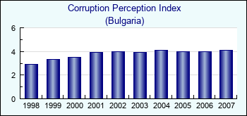 Bulgaria. Corruption Perception Index