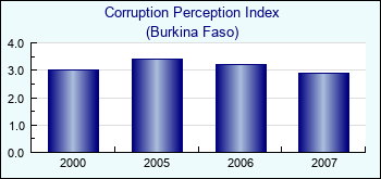 Burkina Faso. Corruption Perception Index