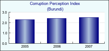 Burundi. Corruption Perception Index