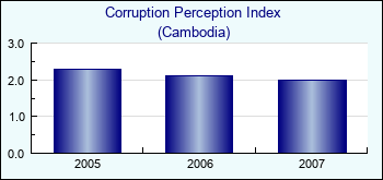 Cambodia. Corruption Perception Index