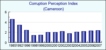 Cameroon. Corruption Perception Index