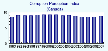 Canada. Corruption Perception Index