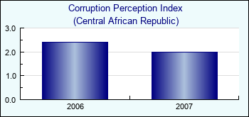 Central African Republic. Corruption Perception Index
