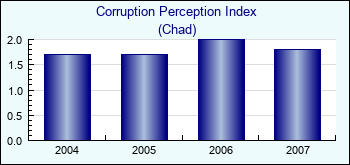 Chad. Corruption Perception Index