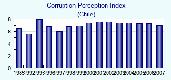 Chile. Corruption Perception Index