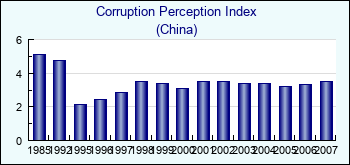 China. Corruption Perception Index