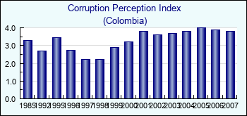 Colombia. Corruption Perception Index