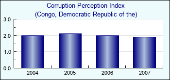 Congo, Democratic Republic of the. Corruption Perception Index