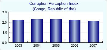 Congo, Republic of the. Corruption Perception Index