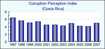 Costa Rica. Corruption Perception Index