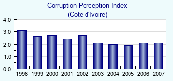 Cote d'Ivoire. Corruption Perception Index