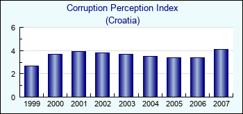 Croatia. Corruption Perception Index
