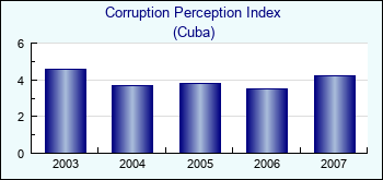 Cuba. Corruption Perception Index