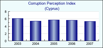 Cyprus. Corruption Perception Index