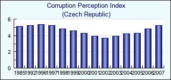 Czech Republic. Corruption Perception Index