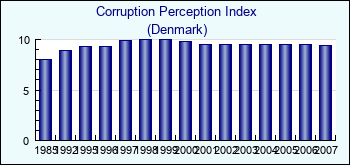 Denmark. Corruption Perception Index