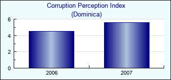 Dominica. Corruption Perception Index