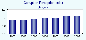 Angola. Corruption Perception Index
