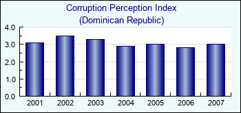 Dominican Republic. Corruption Perception Index