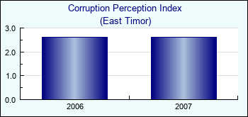East Timor. Corruption Perception Index