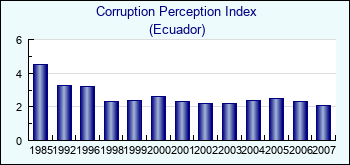 Ecuador. Corruption Perception Index
