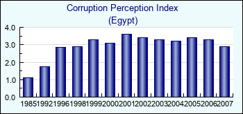 Egypt. Corruption Perception Index