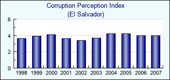 El Salvador. Corruption Perception Index