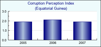 Equatorial Guinea. Corruption Perception Index