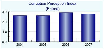 Eritrea. Corruption Perception Index