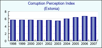 Estonia. Corruption Perception Index