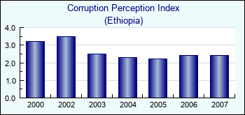 Ethiopia. Corruption Perception Index