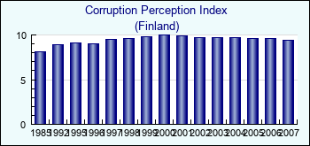 Finland. Corruption Perception Index