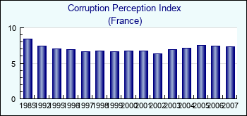 France. Corruption Perception Index