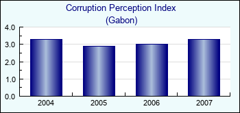 Gabon. Corruption Perception Index