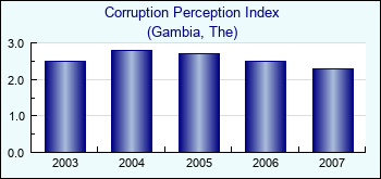 Gambia, The. Corruption Perception Index