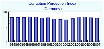 Germany. Corruption Perception Index