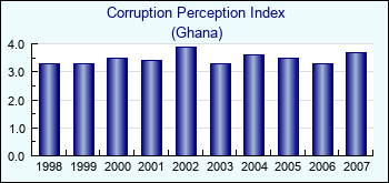 Ghana. Corruption Perception Index