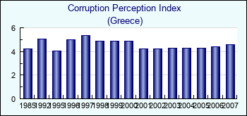 Greece. Corruption Perception Index