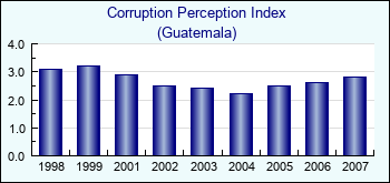 Guatemala. Corruption Perception Index