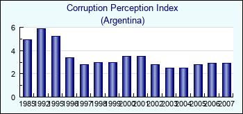 Argentina. Corruption Perception Index