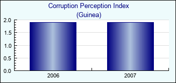 Guinea. Corruption Perception Index