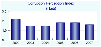 Haiti. Corruption Perception Index