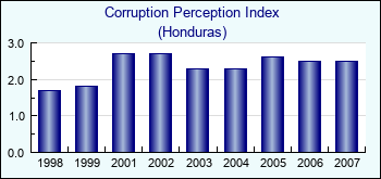 Honduras. Corruption Perception Index