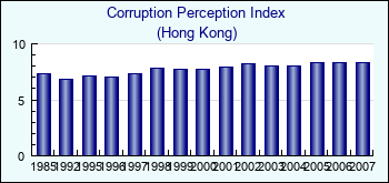Hong Kong. Corruption Perception Index
