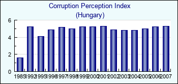 Hungary. Corruption Perception Index