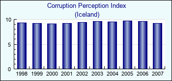 Iceland. Corruption Perception Index